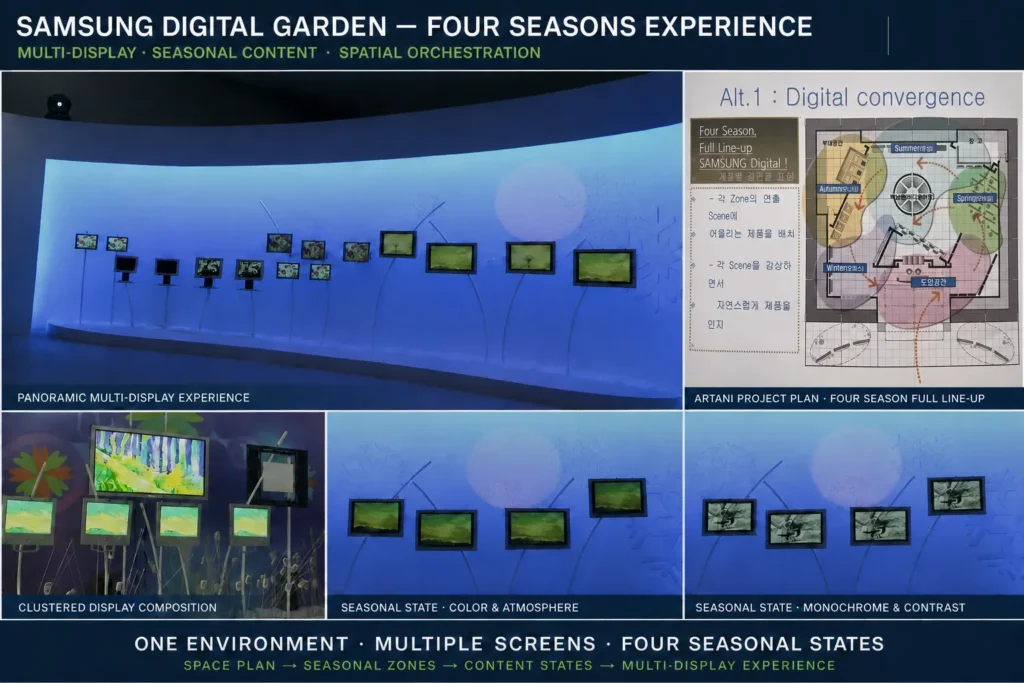 Samsung Digital Garden by ARTANI — a four-seasons multi-display spatial experience integrating seasonal content across multiple Samsung digital displays.