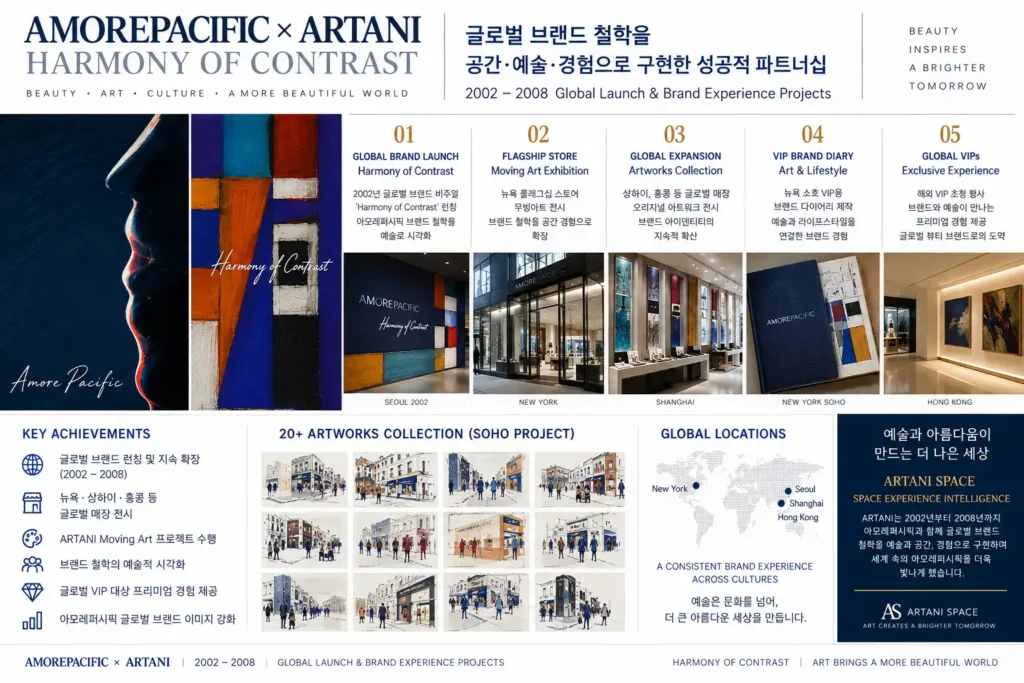 AmorePacific × ARTANI Harmony of Contrast global brand experience, showing visual art, spatial experiences and international projects across Seoul, New York, Shanghai and Hong Kong from 2002 to 2008.