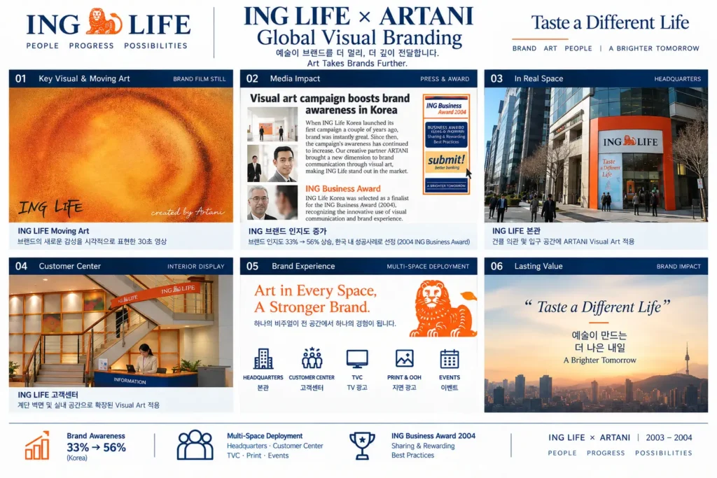 ING LIFE × ARTANI Global Visual Branding project showing visual art, brand media, headquarters and customer center applications, multi-space brand experience and brand awareness growth from 33% to 56% in Korea.