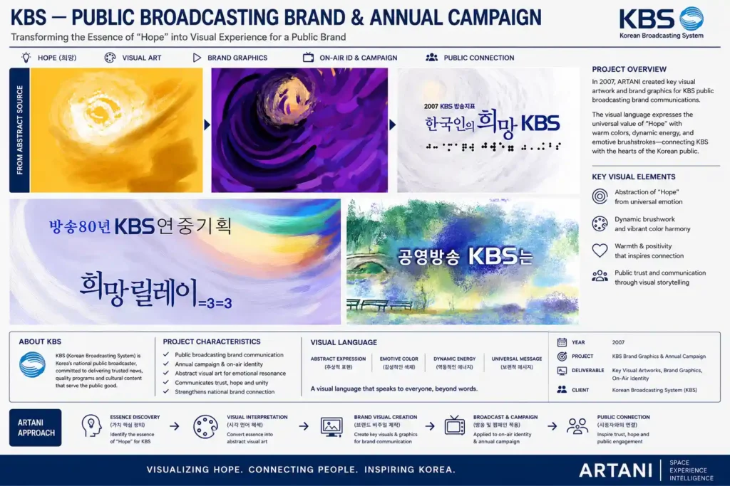 KBS × ARTANI public broadcasting brand campaign transforming the concept of Hope into abstract Visual Art, brand graphics and on-air identity for Korean Broadcasting System.